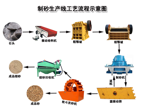制(zhì)砂生産線(xiàn)