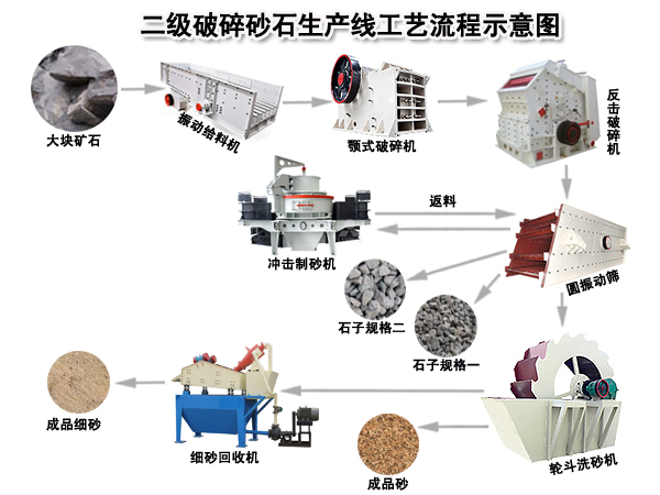 砂(shā)石生(shēng)産線(xiàn)